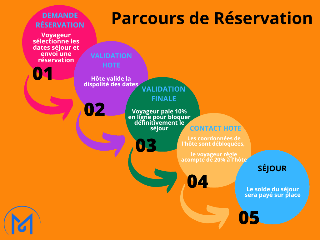 parcours reservation